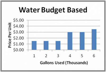 Our water graph for water budget rate
