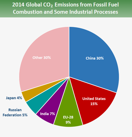 Pie chart that shows country share of greenhouse gas emission. 30% comes from China, 15% from the United States, 9% from the EU-28, 7% from India, 5% from the Russian Federation, 4% from Japan, and 30% from other countries.