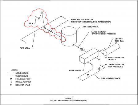 Figure 2. Receipt from Marine Loading Arm (MLA)