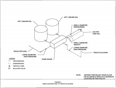 Figure 4. Issue Aviation Fuel to Truck Fillstand