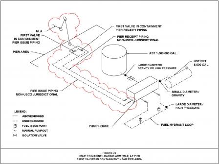 Figure 7a. Issue to Marine Loading Arm (MLA) at Pier First Valves in Containment Near Pier Area