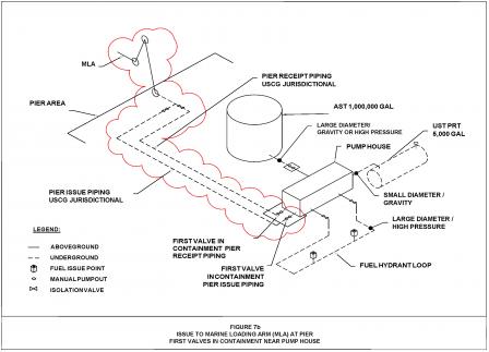 Figure 7b. Issue to Marine Loading Arm (MLA) at Pier First Valves in Containment Near Pump House