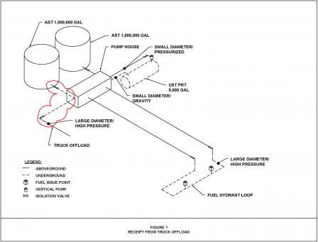 Diagram depicting a receipt from truck offload