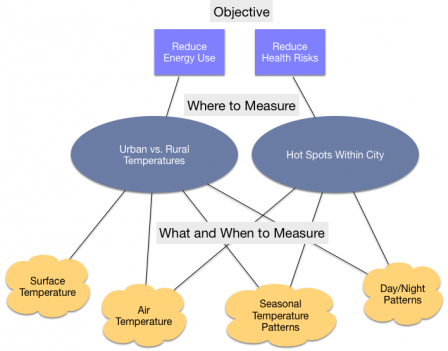 A simplified decision tree for selecting an approach to assessing a city’s heat island. It starts with defining an objective, which determines the type and location of temperature data required, which in turn determine what and when to measure