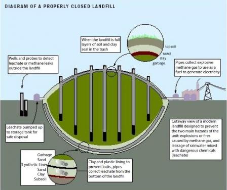 This image is a graphic of a cross-section of a properly closed municipal solid waste landfill.