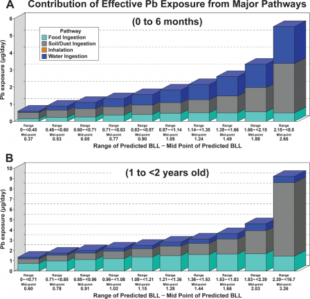 Figures 3A and 3B are stacked bar charts plotting Pb exposure from diet, soil and dust ingestion, water, and inhalation from air in micrograms per day (y-axis) across percentile range of predicted BLL and midpoint of predicted BLL (x-axis) for 0 to 6 month olds and 1 to less than 2 year olds, respectively.