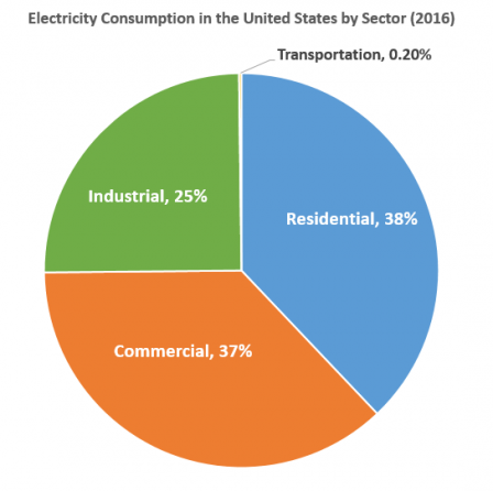 Electricity Consumption by Sector (2017)