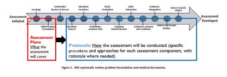 This figures illustrates the process the IRIS program utilizes to perform systematic review.