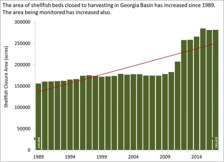 Chart showing the area of shellfish beds closed to harvesting in the Georgia Basin from 1989 to 2017.