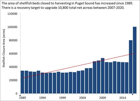 Graph showing acreage of shellfish beds closed to harvesting in Puget Sound since 1989.
