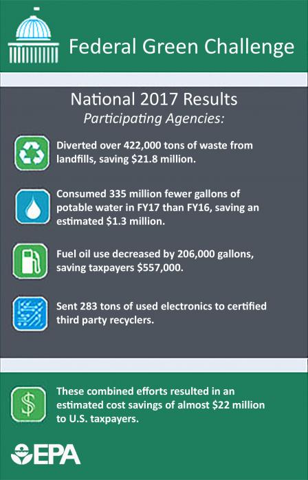 FGC National 2017 Results. Diverted 422K tons from landfill, saving $21.8M; Consumed 335M fewer gallons potable water, saving ~$1.3M; Fuel oil decreased 206,000 gallons, saving $557K; 283 tons electronics to certified recyclers. Savings of ~$22 million.