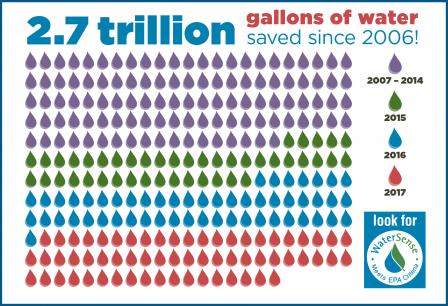 2.7 trillion gallons of water saved since 2006 graphic.