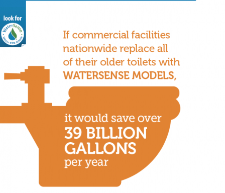 If commercial facilities nationwide replaced all of their older, inefficient flushometer-valve toilets with WaterSense labeled models, it could save an estimated 39 billion gallons of water per year.