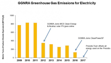 Table showing a decline from nearly 800 metric tons of carbon dioxide in 2009 to all energy offset by clean energy