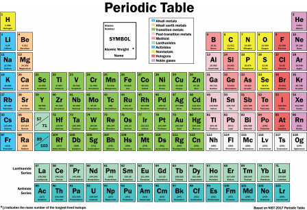 This image shows a periodic table color coded by group.
