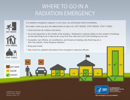 This image shows where to go during a radiological emergency. Do not stay outside or in your car-go to the innermost room or basement of a sturdy building. 