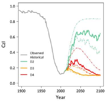 Figure 1: Simulated trends in soil base saturation (a) and plant community composition (b, Czekanowski Similarity Index [CzI]) from 1900-2100 under the historical record (grey), and either contemporary deposition repeated in the future (D3, orange), antic