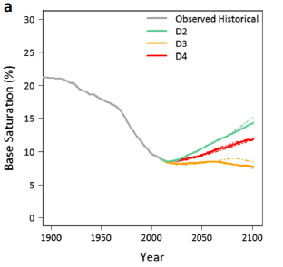 Figure 1: Simulated trends in soil base saturation (a) and plant community composition (b, Czekanowski Similarity Index [CzI]) from 1900-2100 under the historical record (grey), and either contemporary deposition repeated in the future (D3, orange), antic