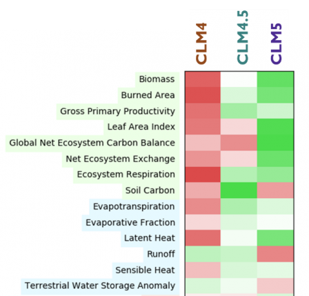 Figure 3: Improvement in the CLM from the ILAMB comparison project for CLM4, CLM4.5, and CLM5 (greener is better). 