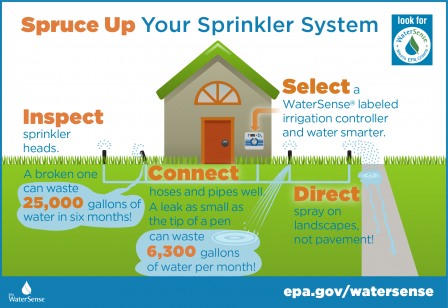Before you ramp up your watering efforts, spruce up your irrigation system by remembering four simple steps: inspect, connect, direct, and select.