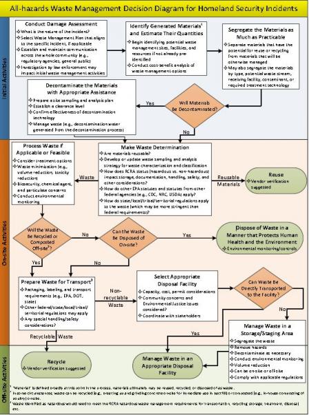 This is a decision diagram for waste management in all-hazards conditions. 