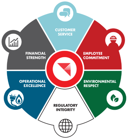 This is a graphic that highlights six different areas: customer service, employee commitment, environmental respect, regulatory intregrity, operational excellence and financial strength.