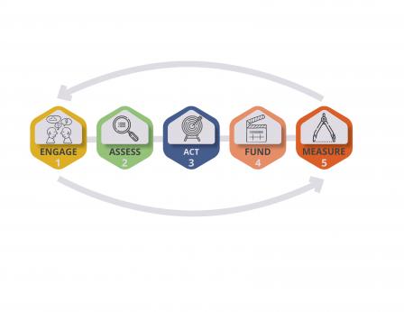 Illustration of the 5 steps in the Regional Resilience Toolkit