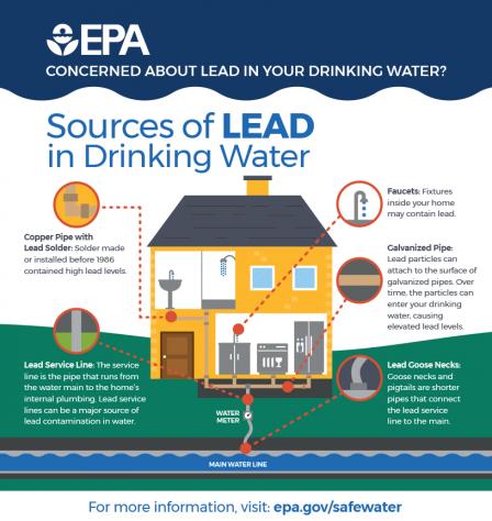 Sources of Lead in Drinking Water