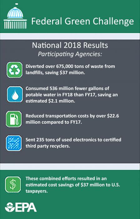 National 2018 Results - Participating Agencies: Diverted 675K tons waste from landfills saving $37 million. Consumed 536 million fewer gallons potable water than FY17 saving $2.1 million. Reduced transport costs $22.6 million over FY17. Sent 235 tons elec