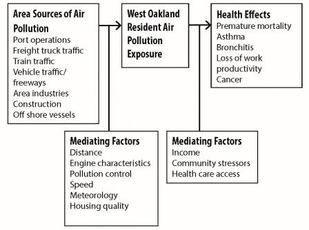 illustrates how stressors from air pollution and socio-economic factors can create cumulative impacts on near-port communities. Source: Health Impact Assessment for Port of Oakland