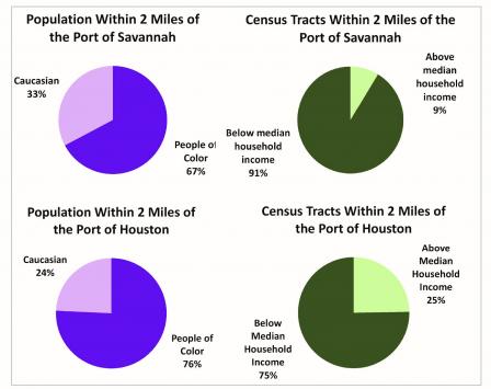 harts demonstrate the demographics of the communities within 2 miles of the Port of Houston and the Port of Savannah