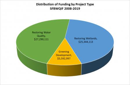 San Francisco Water Quality Improvement Fund 2008-2019 Distribution of Funding by Project Type: Restoring Water Quality, $27,290,111; Restoring Wetlands, $25,344,113; Greening Development, $5,592,997.
