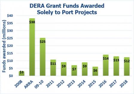 DERA Grant Funds Awarded Sole to Ports Projects