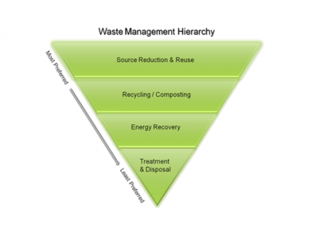 Waste management strategies from most preferred to the least: Source Reduction and Reuse, then Recycling/Composting, Energy Recovery, and Treatment and Disposal.