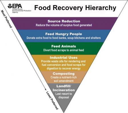 Diagram illustrating EPA's food recovery hierarchy