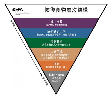 this is the words food recovery hierarchy in traditional chinese