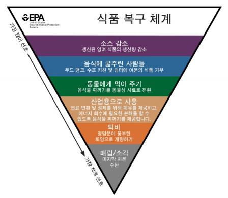 This is a translation of the Food Recovery Hierarchy in Korean