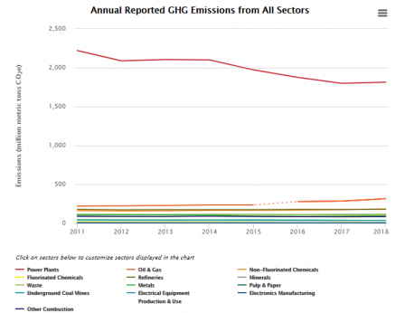 Line graph showing trends in GHGRP emissions by sector over time