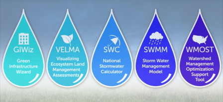 Graphic showing the five components of the Green Infrastructure Modeling Toolkit: Storm Water Management Model, National Stormwater Calculator, Green Infrastructure Wizard, Watershed Management Optimization Support Tool, Visualizing Ecosystem for Land Man