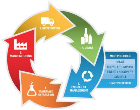 Graphic illustrating the five components of the Sustainable Materials Management