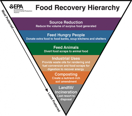 Food Recovery Hierarchy Triangle in Six Steps. Top (most preferred) to bottom (least preferred): Source Reduction, Feed Hungry People, Feed Animals, Industrial Uses, Composting, and Landfill/Incineration.