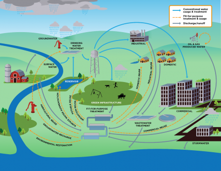 Graphic of conventional water usage and treatment activities, fit-for-purpose treatment and activities, and discharge and runoff activities. Also, how water may enter the system, be treated, and then used for different applications.