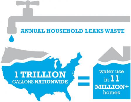 Annual household leaks waste 1 trillion gallons nationwide, equal to water use in 11 million plus homes.