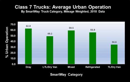 Bar chart showing SmartWay class 7 truck carrier percent of urban operations data for the 2018 data year.