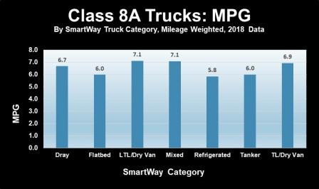 Bar chart showing SmartWay class 8A truck carrier miles per gallon data for the 2018 data year.