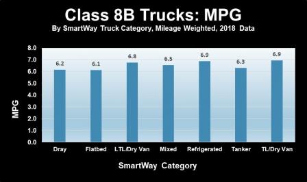 Bar chart showing SmartWay carrier miles per gallon data for the 2018 data year.