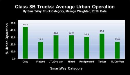 Bar chart showing SmartWay carrier percent of urban operations data for the 2018 data year.