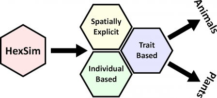 Diagram Illustrating how the Hexsim Model can be used for both animals and plants.