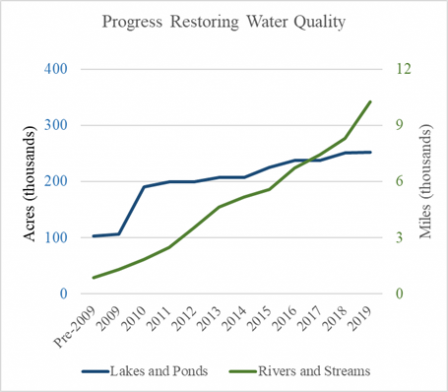 Progress Restoring Water Quality 
