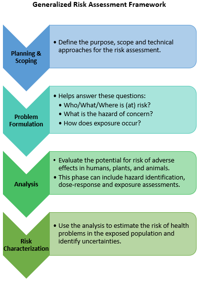 risk assessment framework for pollutants found in biosolids. Step one is planning and scoping. Step two is problem formulation. Step three is analysis. Step four is risk characterization.